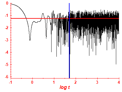 Survival probability log